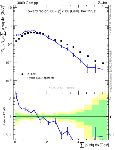 Plot of sumpt in 13000 GeV pp collisions