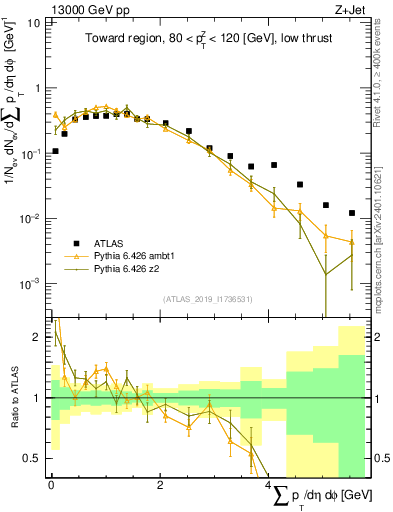 Plot of sumpt in 13000 GeV pp collisions