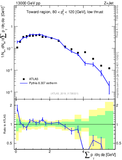 Plot of sumpt in 13000 GeV pp collisions