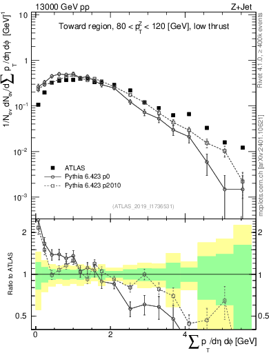 Plot of sumpt in 13000 GeV pp collisions