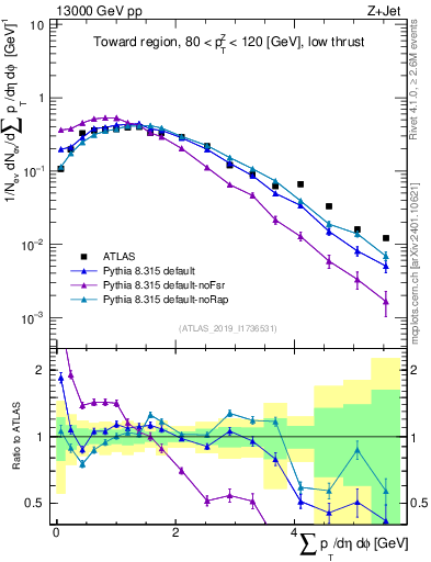 Plot of sumpt in 13000 GeV pp collisions
