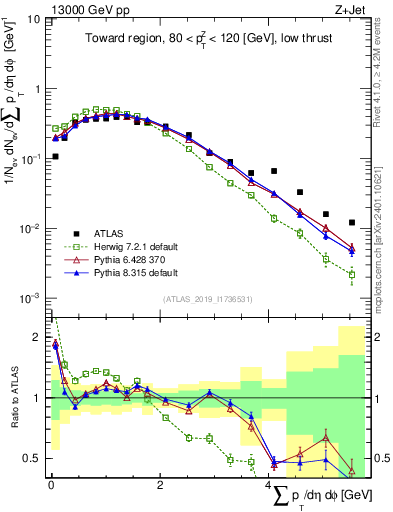 Plot of sumpt in 13000 GeV pp collisions