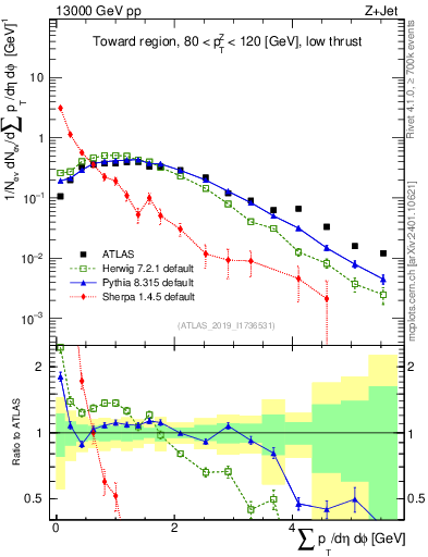 Plot of sumpt in 13000 GeV pp collisions