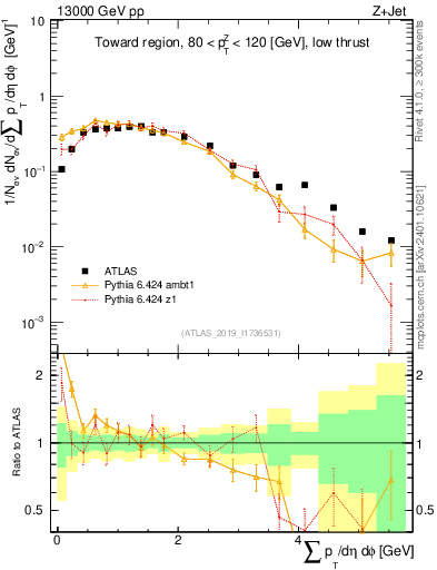 Plot of sumpt in 13000 GeV pp collisions