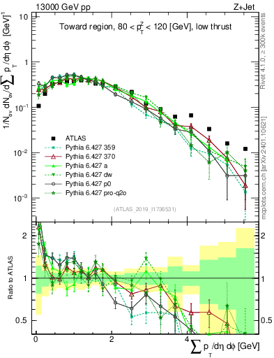 Plot of sumpt in 13000 GeV pp collisions