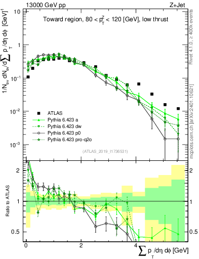 Plot of sumpt in 13000 GeV pp collisions