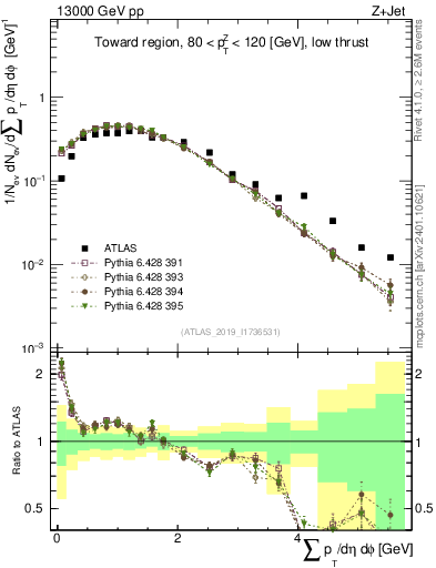 Plot of sumpt in 13000 GeV pp collisions