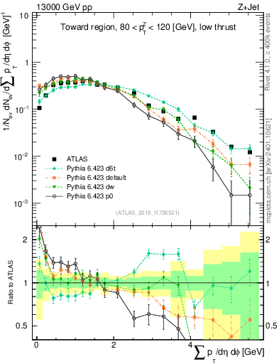 Plot of sumpt in 13000 GeV pp collisions