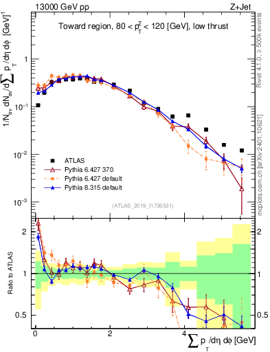 Plot of sumpt in 13000 GeV pp collisions