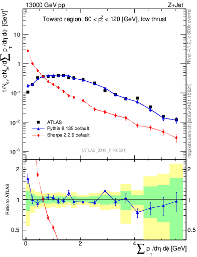 Plot of sumpt in 13000 GeV pp collisions