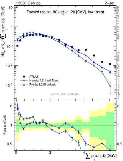 Plot of sumpt in 13000 GeV pp collisions