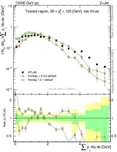 Plot of sumpt in 13000 GeV pp collisions
