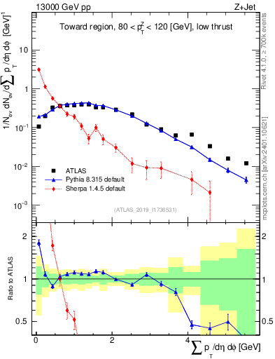 Plot of sumpt in 13000 GeV pp collisions