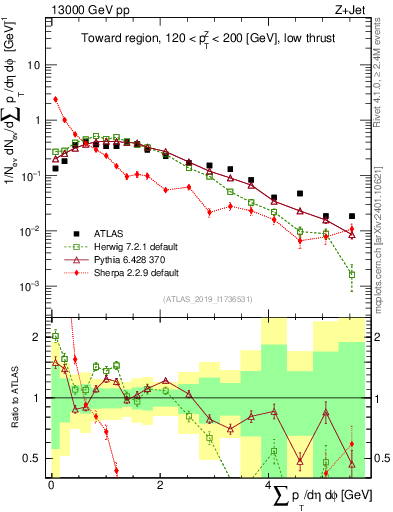 Plot of sumpt in 13000 GeV pp collisions