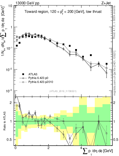 Plot of sumpt in 13000 GeV pp collisions