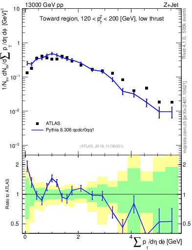 Plot of sumpt in 13000 GeV pp collisions