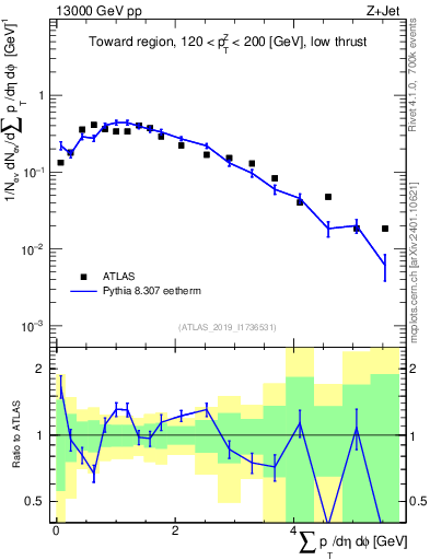 Plot of sumpt in 13000 GeV pp collisions