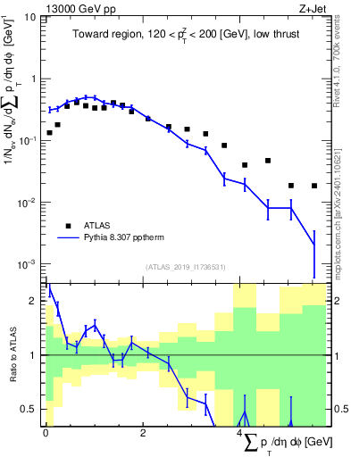 Plot of sumpt in 13000 GeV pp collisions