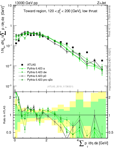 Plot of sumpt in 13000 GeV pp collisions
