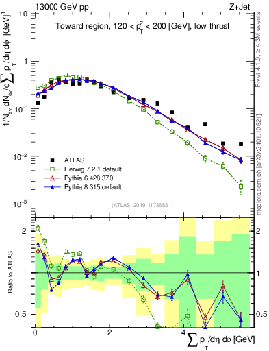 Plot of sumpt in 13000 GeV pp collisions