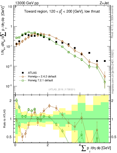 Plot of sumpt in 13000 GeV pp collisions