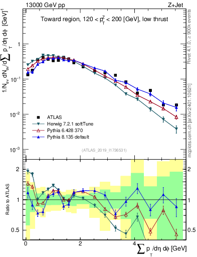 Plot of sumpt in 13000 GeV pp collisions