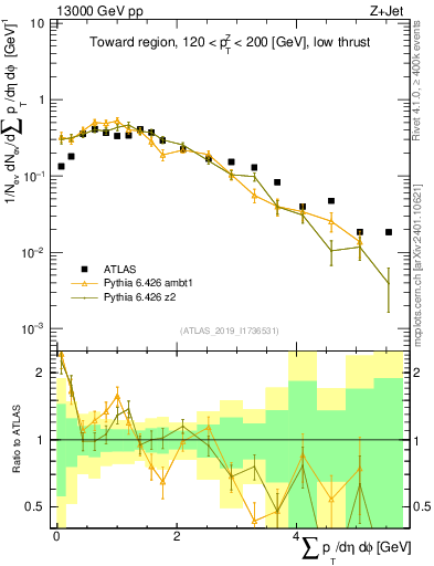 Plot of sumpt in 13000 GeV pp collisions
