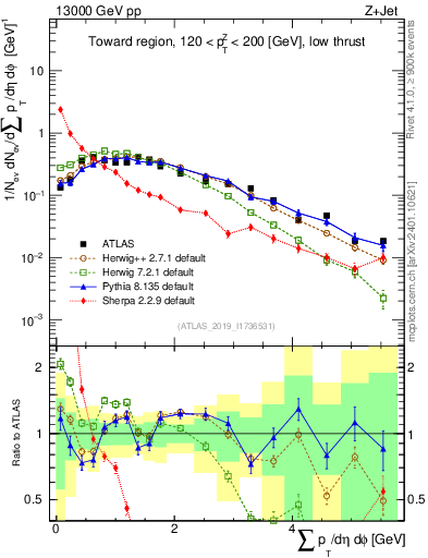 Plot of sumpt in 13000 GeV pp collisions
