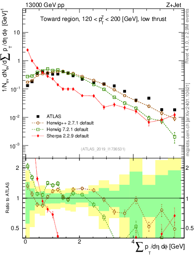Plot of sumpt in 13000 GeV pp collisions