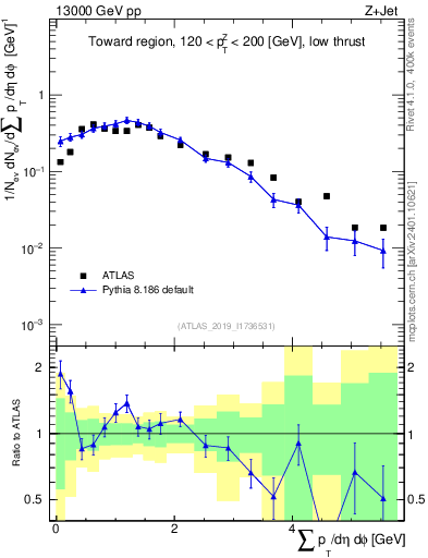 Plot of sumpt in 13000 GeV pp collisions