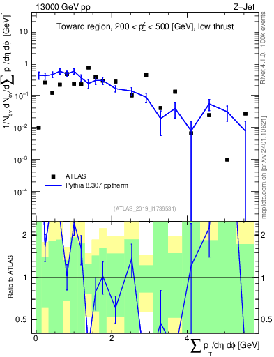 Plot of sumpt in 13000 GeV pp collisions
