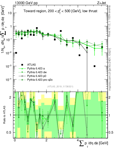 Plot of sumpt in 13000 GeV pp collisions