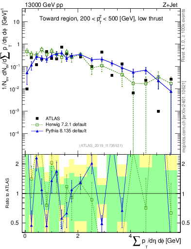 Plot of sumpt in 13000 GeV pp collisions