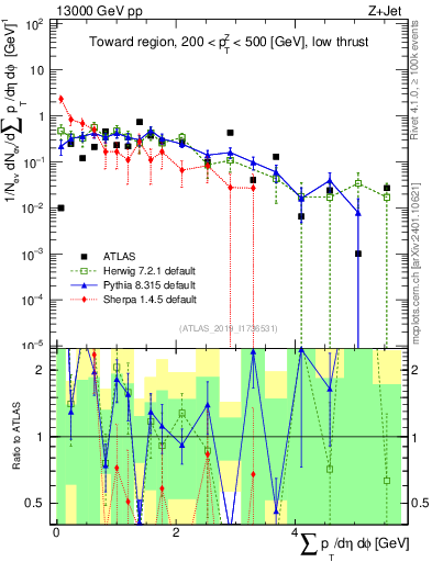 Plot of sumpt in 13000 GeV pp collisions