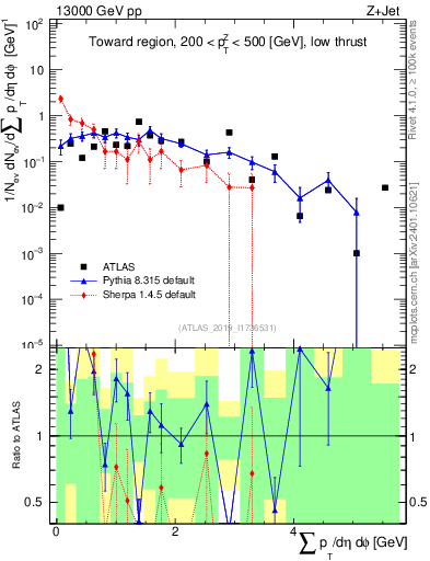 Plot of sumpt in 13000 GeV pp collisions