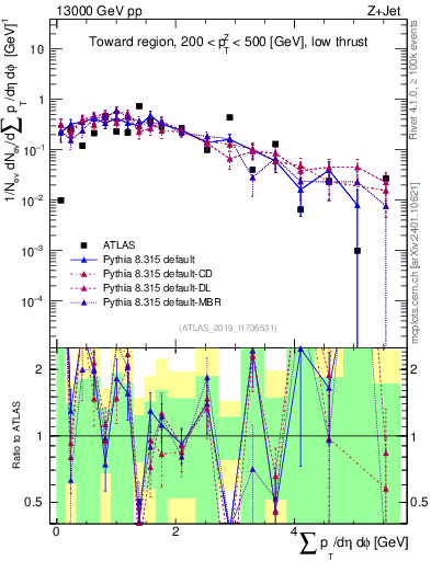 Plot of sumpt in 13000 GeV pp collisions