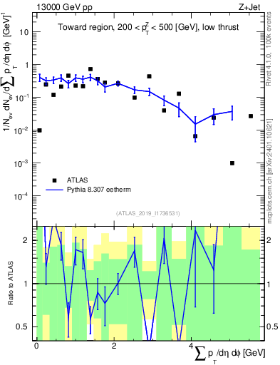 Plot of sumpt in 13000 GeV pp collisions