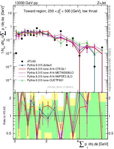 Plot of sumpt in 13000 GeV pp collisions
