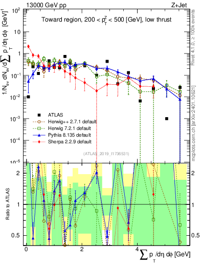 Plot of sumpt in 13000 GeV pp collisions