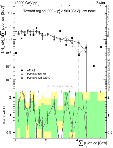 Plot of sumpt in 13000 GeV pp collisions