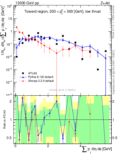 Plot of sumpt in 13000 GeV pp collisions