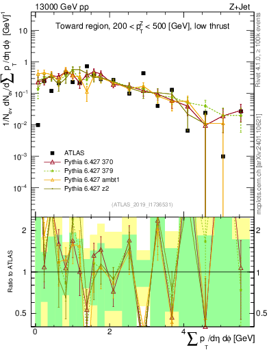 Plot of sumpt in 13000 GeV pp collisions