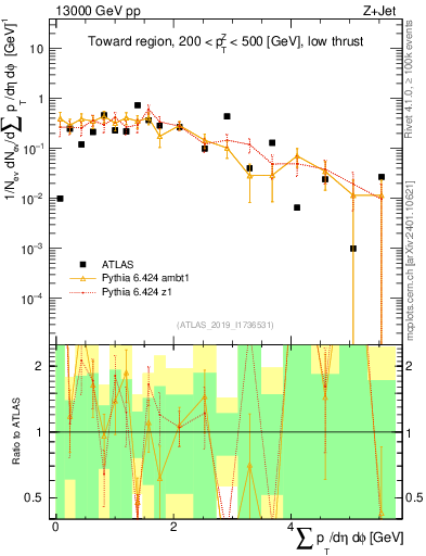 Plot of sumpt in 13000 GeV pp collisions