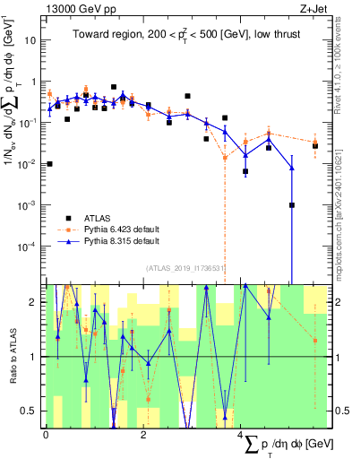 Plot of sumpt in 13000 GeV pp collisions