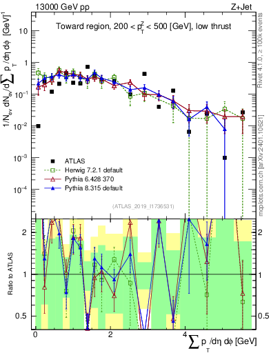Plot of sumpt in 13000 GeV pp collisions