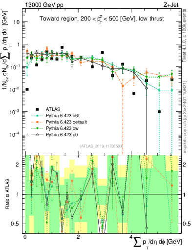 Plot of sumpt in 13000 GeV pp collisions
