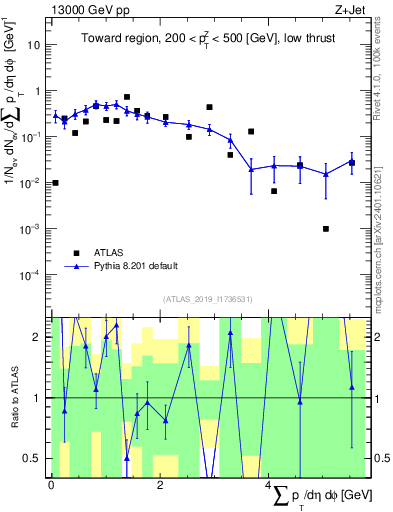 Plot of sumpt in 13000 GeV pp collisions