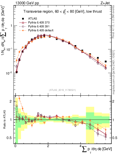 Plot of sumpt in 13000 GeV pp collisions