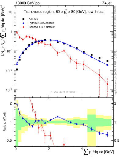 Plot of sumpt in 13000 GeV pp collisions