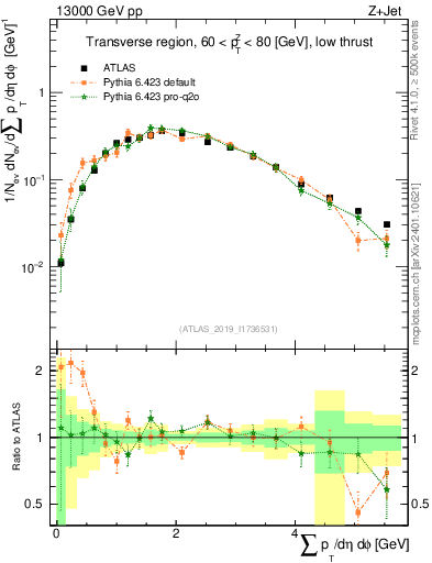 Plot of sumpt in 13000 GeV pp collisions